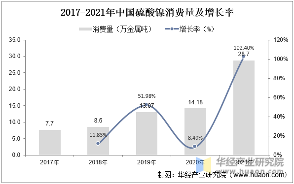 2017-2021年中国硫酸镍消费量及增长率