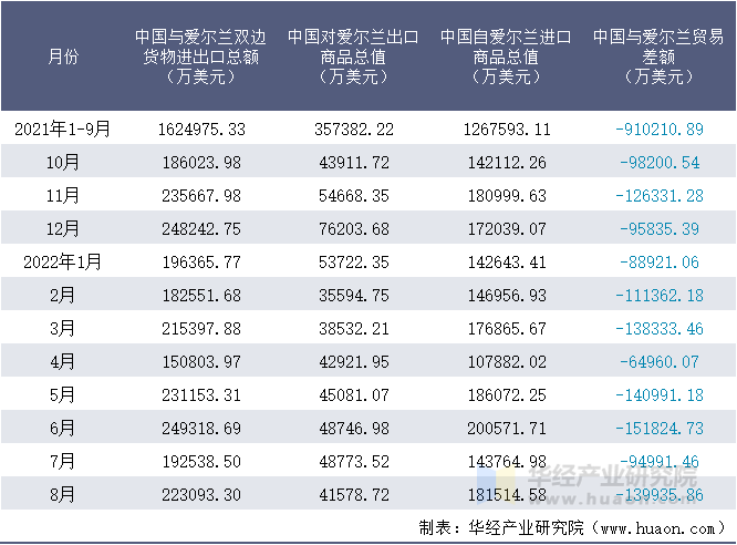 2021-2022年8月中国与爱尔兰双边货物进出口额月度统计表
