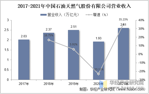2017-2021年中国石油天然气股份有限公司营业收入
