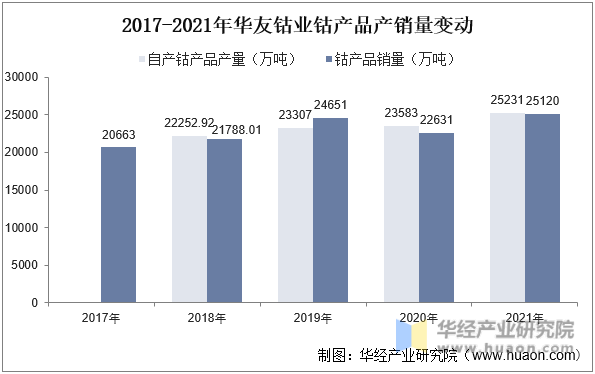 2017-2021年华友钴业钴产品产销量变动