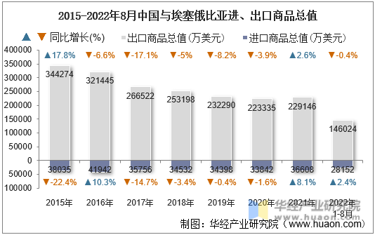 2015-2022年8月中国与埃塞俄比亚进、出口商品总值