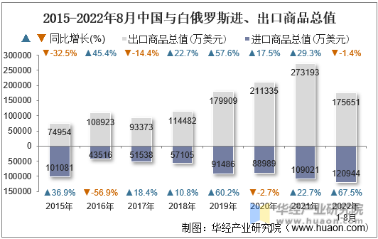2015-2022年8月中国与白俄罗斯进、出口商品总值