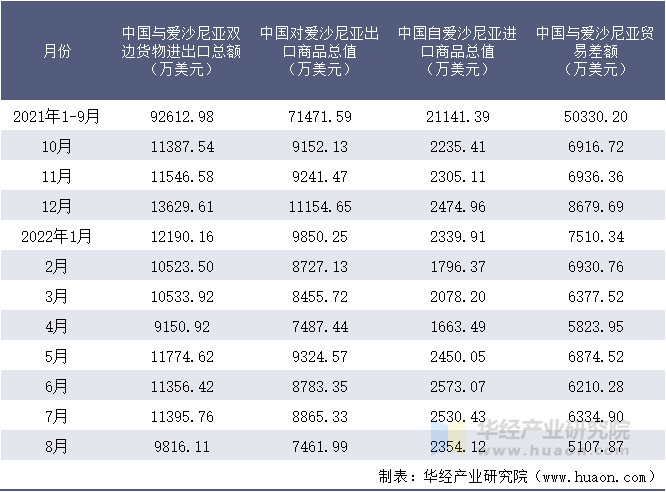 2021-2022年8月中国与爱沙尼亚双边货物进出口额月度统计表