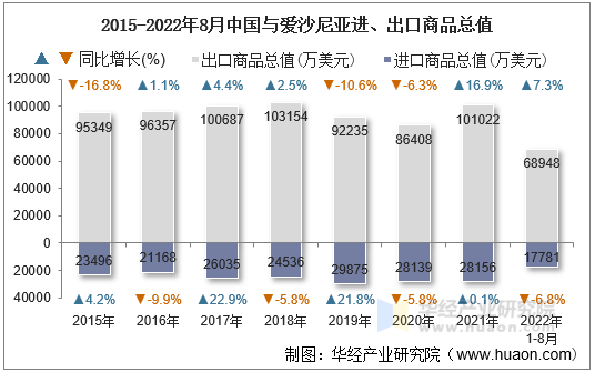 2015-2022年8月中国与爱沙尼亚进、出口商品总值