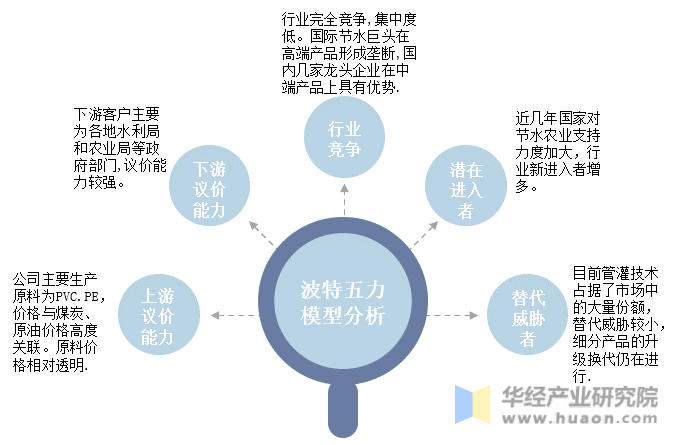 中国节水灌溉波特五力模型示意图