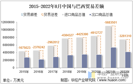 2015-2022年8月中国与巴西贸易差额
