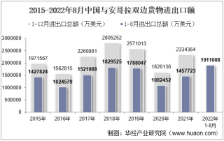 2022年8月中国与安哥拉双边贸易额与贸易差额统计