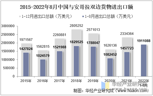 2015-2022年8月中国与安哥拉双边货物进出口额