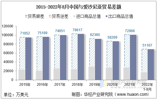 2015-2022年8月中国与爱沙尼亚贸易差额