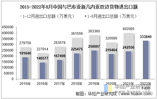 2015-2022年8月中国与巴布亚新几内亚双边货物进出口额