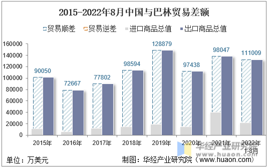2015-2022年8月中国与巴林贸易差额