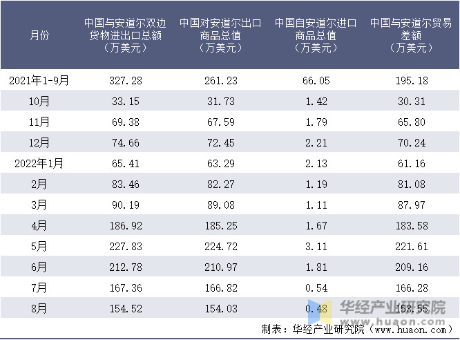 2021-2022年8月中国与安道尔双边货物进出口额月度统计表