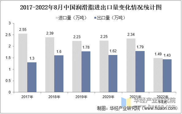 2017-2022年8月中国润滑脂进出口量变化情况统计图