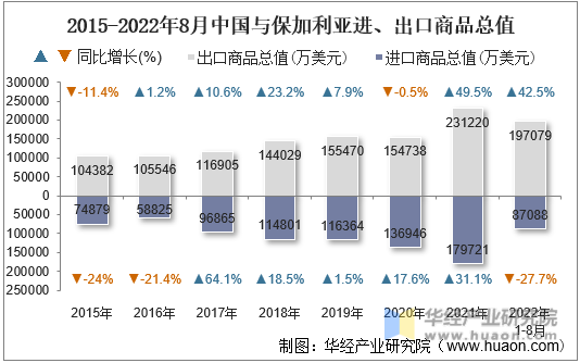 2015-2022年8月中国与保加利亚进、出口商品总值