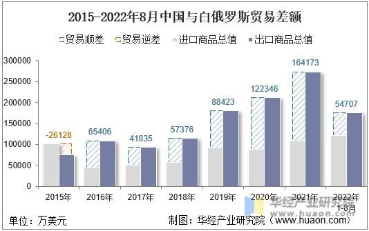 2015-2022年8月中国与白俄罗斯贸易差额