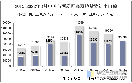 2015-2022年8月中国与阿塞拜疆双边货物进出口额