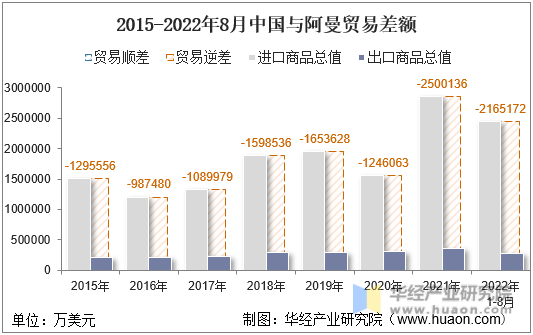 2015-2022年8月中国与阿曼贸易差额