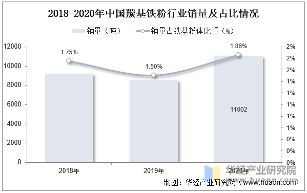2018-2020年中国羰基铁粉行业销量及占比情况