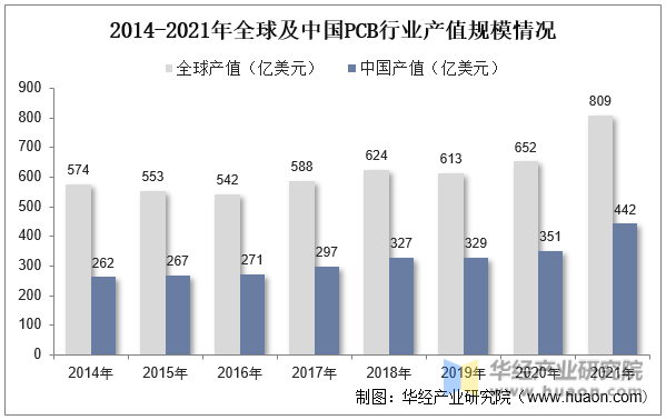 2014-2021年全球及中国PCB行业产值规模情况