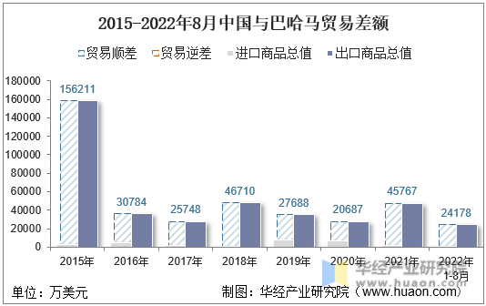 2015-2022年8月中国与巴哈马贸易差额