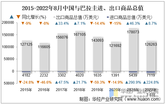 2015-2022年8月中国与巴拉圭进、出口商品总值