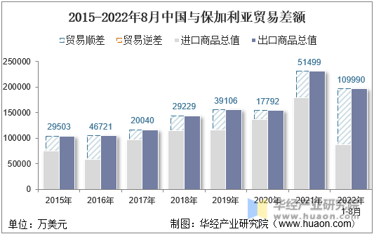 2015-2022年8月中国与保加利亚贸易差额
