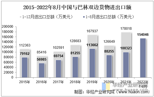 2015-2022年8月中国与巴林双边货物进出口额