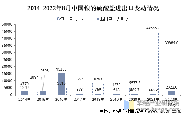 2014-2022年8月中国镍的硫酸盐进出口变动情况