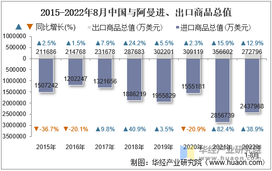 2015-2022年8月中国与阿曼进、出口商品总值