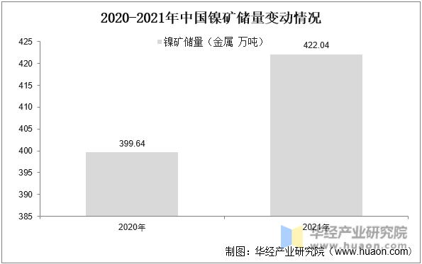 2020-2021年中国镍矿储量变动情况