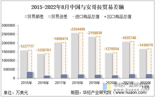 2015-2022年8月中国与安哥拉贸易差额