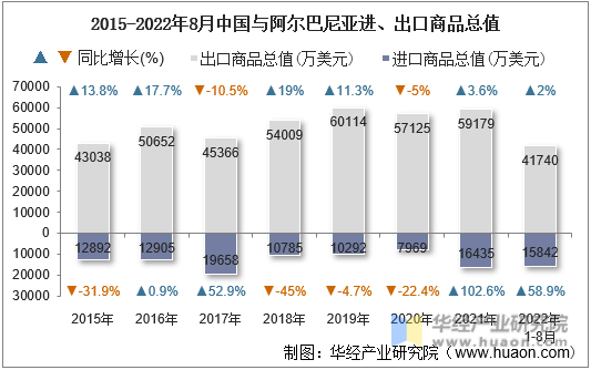 2015-2022年8月中国与阿尔巴尼亚进、出口商品总值
