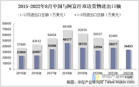 2015-2022年8月中国与阿富汗双边货物进出口额