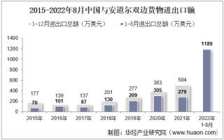 2022年8月中国与安道尔双边贸易额与贸易差额统计