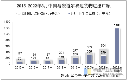 2015-2022年8月中国与安道尔双边货物进出口额