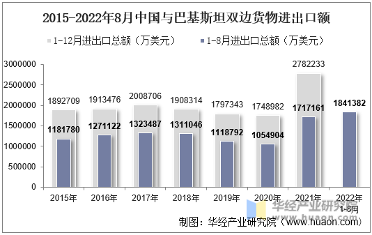 2015-2022年8月中国与巴基斯坦双边货物进出口额