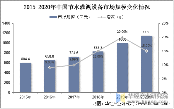 2015-2020年中国节水灌溉设备市场规模