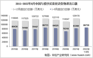 2022年8月中国与爱沙尼亚双边贸易额与贸易差额统计