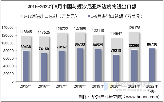 2015-2022年8月中国与爱沙尼亚双边货物进出口额