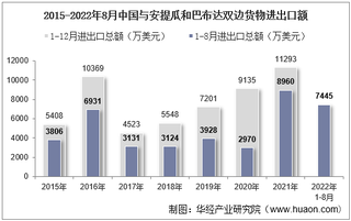 2022年8月中国与安提瓜和巴布达双边贸易额与贸易差额统计