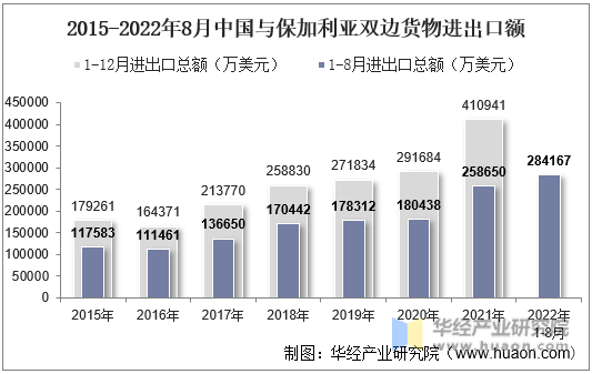 2015-2022年8月中国与保加利亚双边货物进出口额