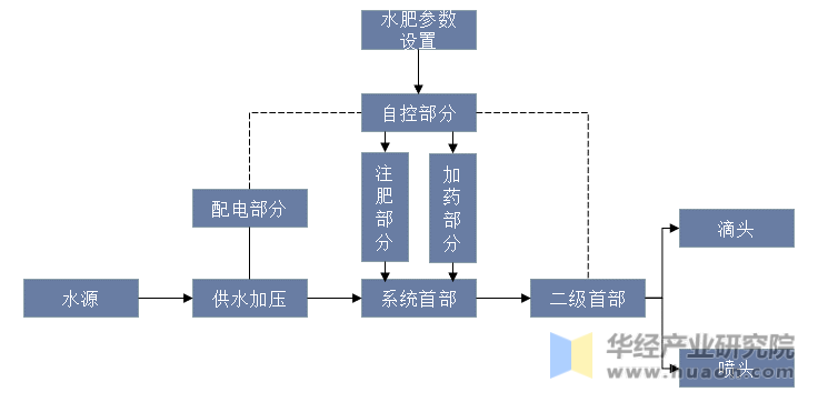 中国节水灌溉系统结构示意图