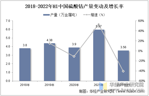 2018-2022年H1中国硫酸钴产量变动及增长率