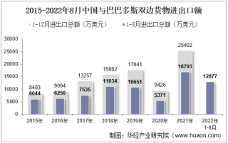 2022年8月中国与巴巴多斯双边贸易额与贸易差额统计