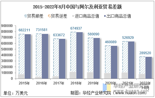 2015-2022年8月中国与阿尔及利亚贸易差额