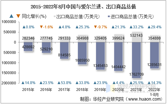 2015-2022年8月中国与爱尔兰进、出口商品总值