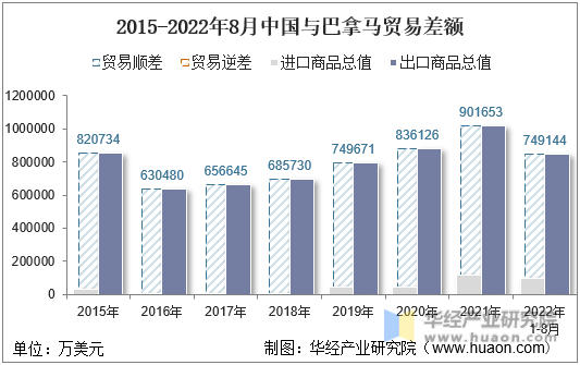2015-2022年8月中国与巴拿马贸易差额