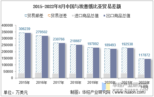 2015-2022年8月中国与埃塞俄比亚贸易差额
