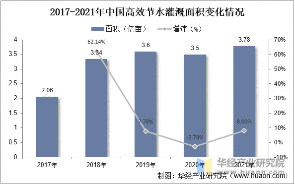 2017-2021年中国高效节水灌溉面积变化情况