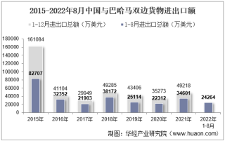 2022年8月中国与巴哈马双边贸易额与贸易差额统计
